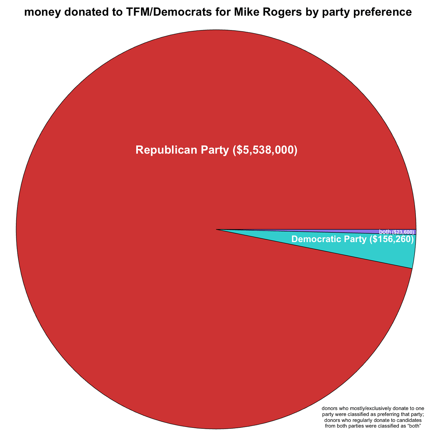 pie chart showing the breakdown of party preference by dollar amount for donors to TFM/Democrats for Mike Rogers pie chart showing the breakdown of party preference by dollar amount for donors to TFM/Democrats for Mike Rogers