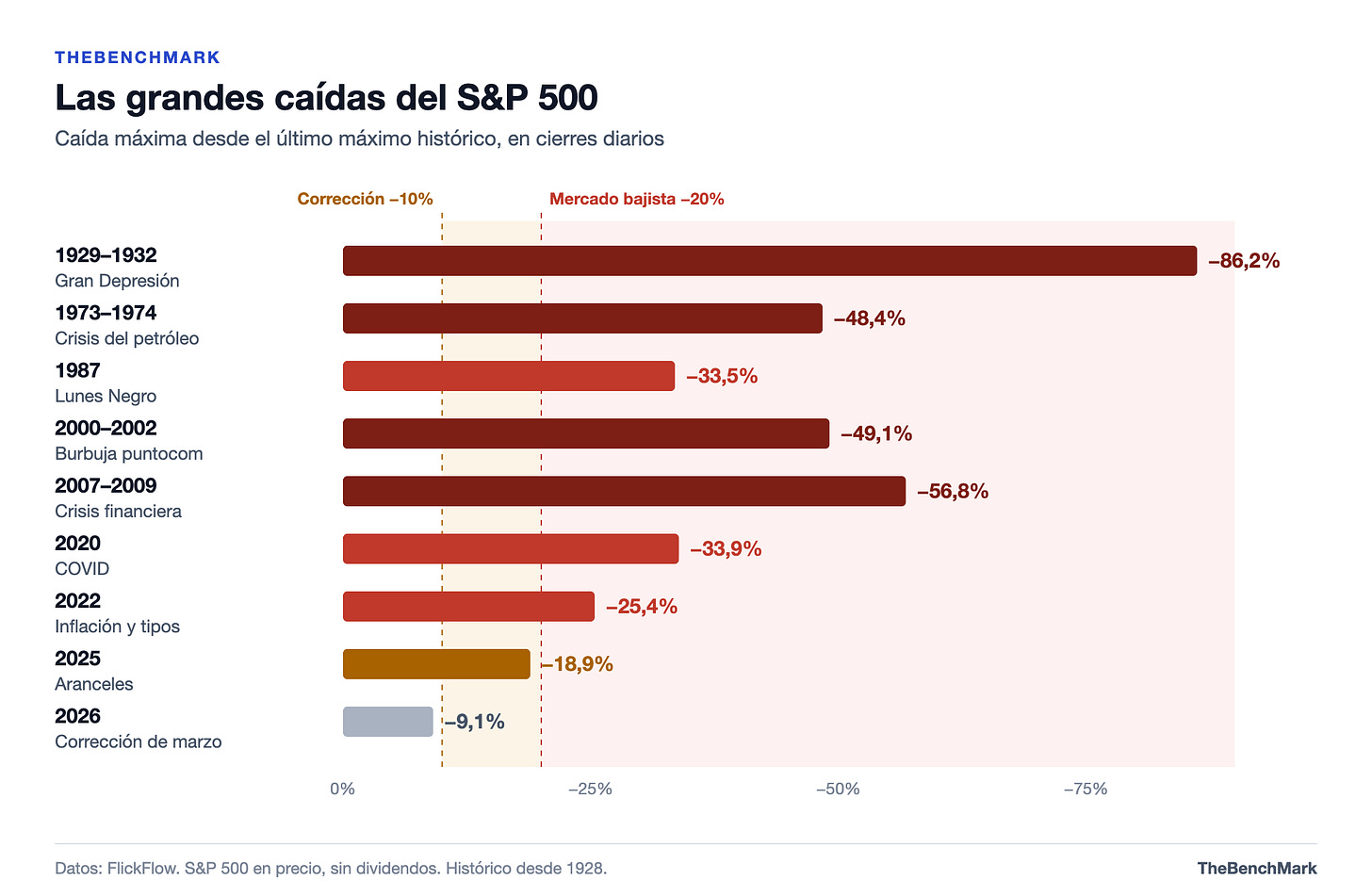 Las grandes caídas del S&P 500 desde 1929 Las grandes caídas del S&P 500 desde 1929