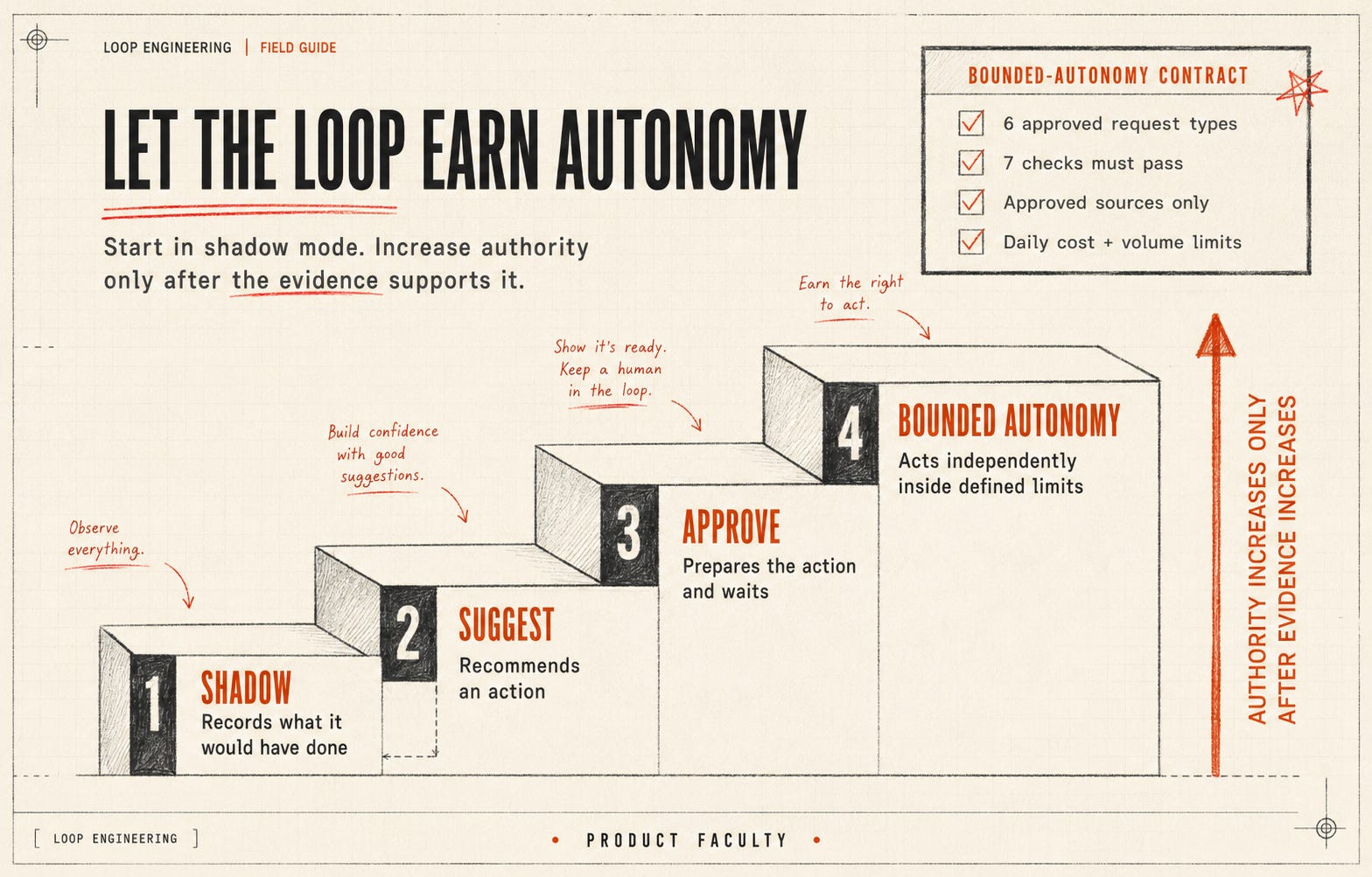 Google Senior AI Leader’s Loop Engineering Masterclass: How to Build AI Systems That Improve Their Own Work