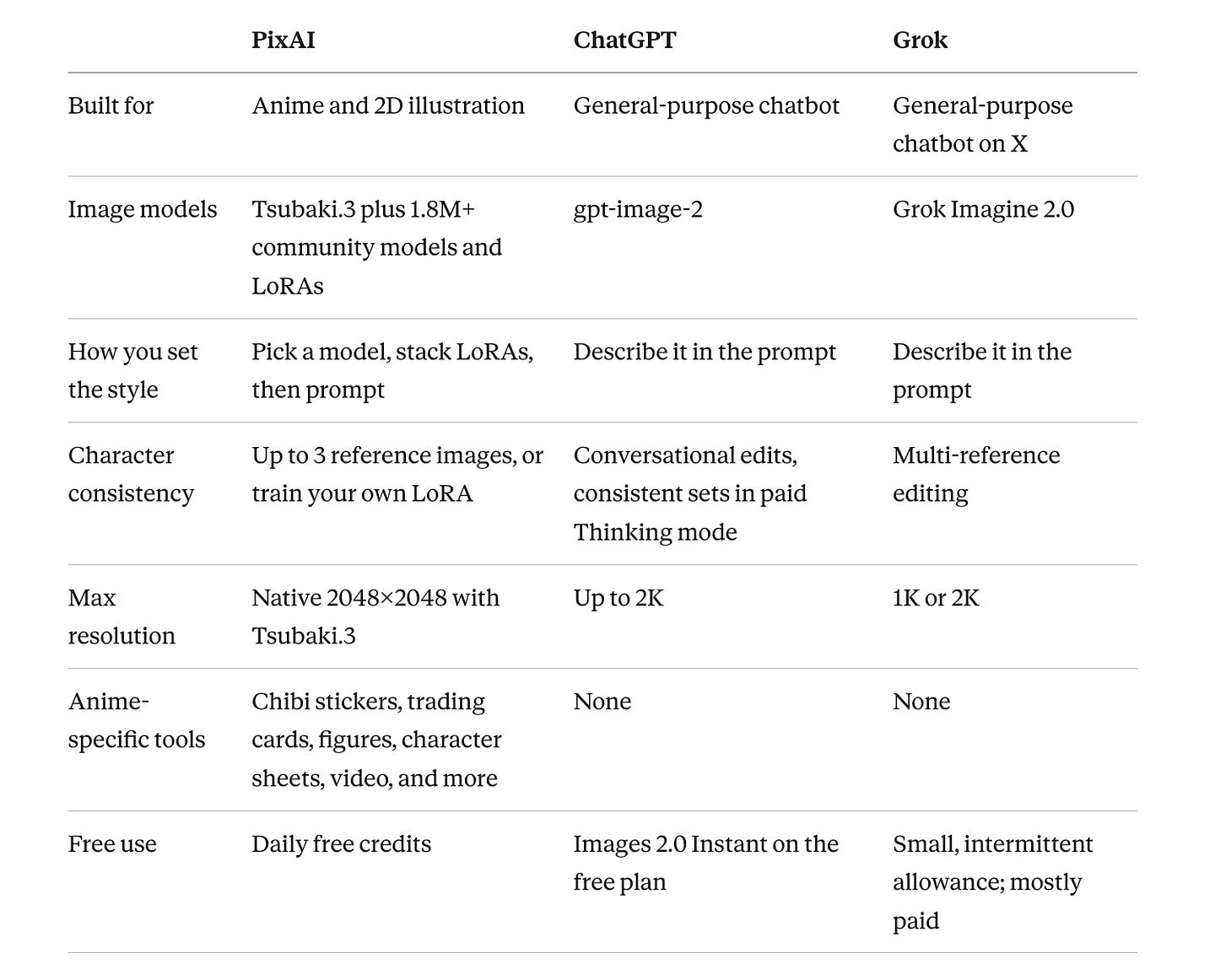 Key differences of PixAI, ChatGPT, and Grok Key differences of PixAI, ChatGPT, and Grok
