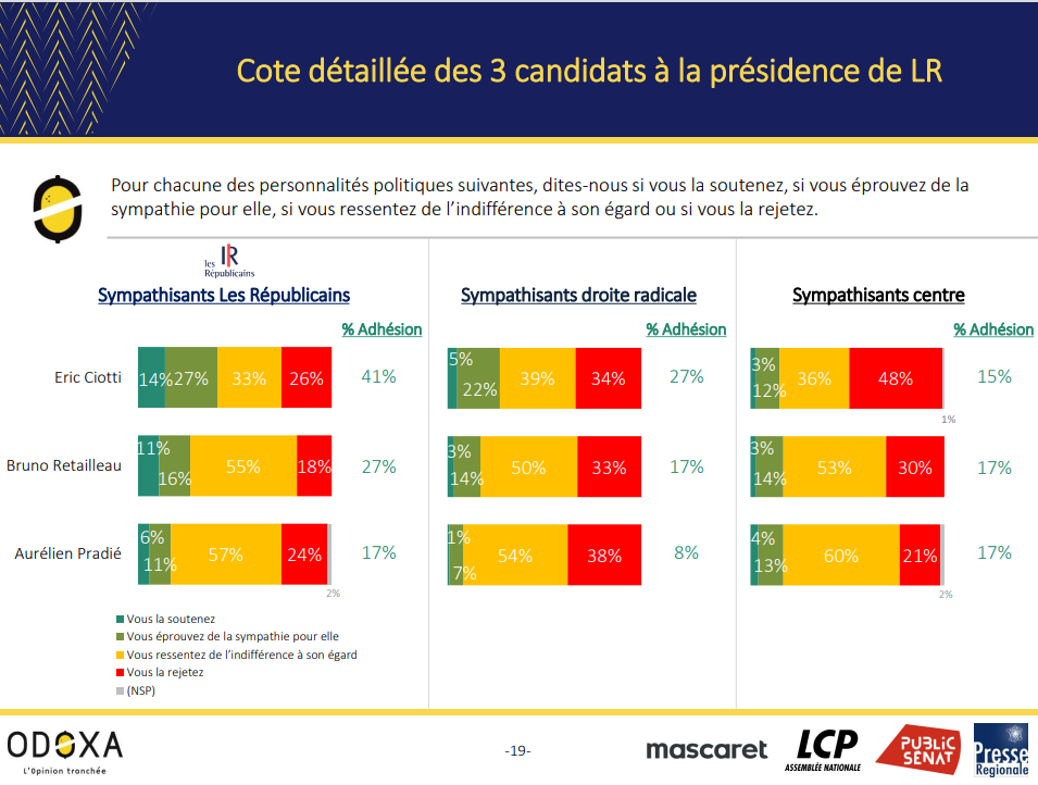 barómetro candidato LR