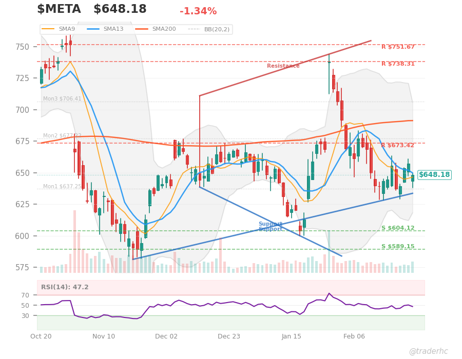 $META Daily Chart $META Daily Chart