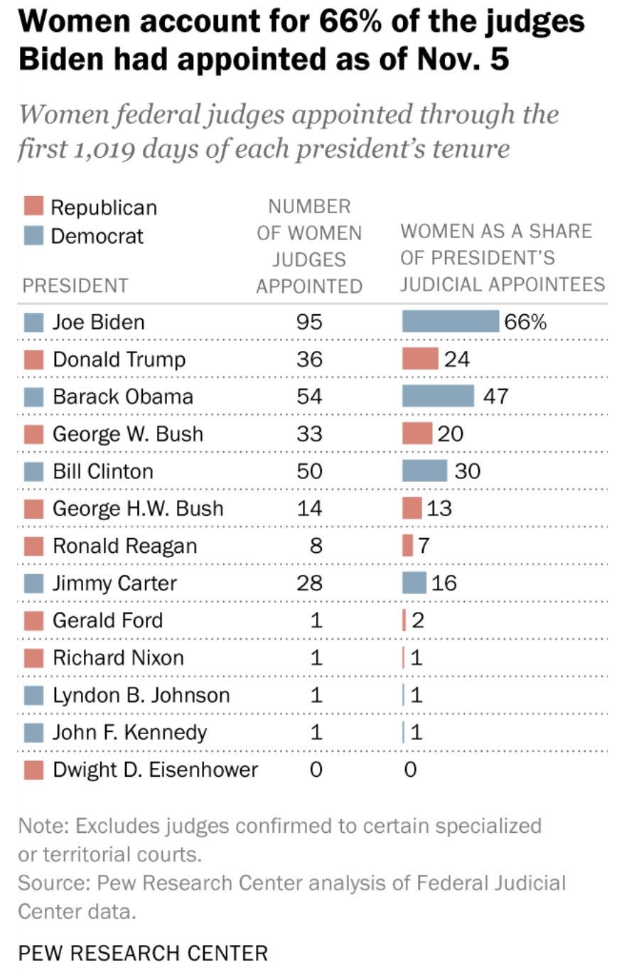 sex of judges