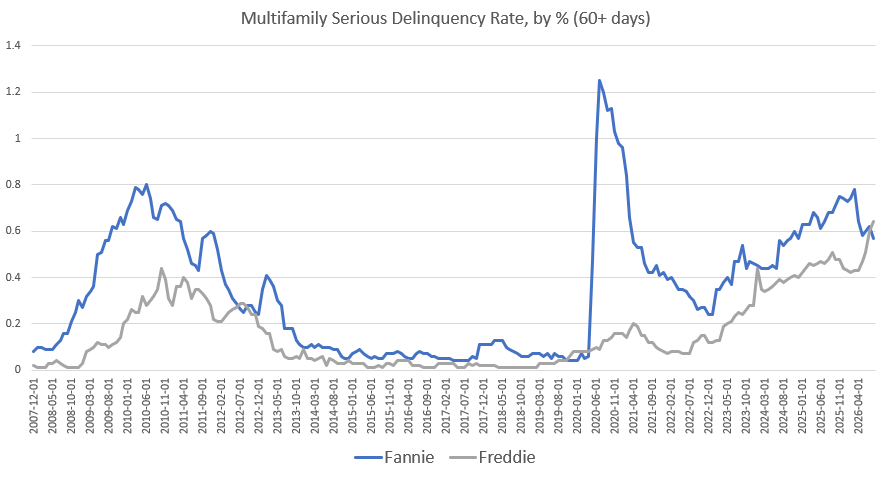 quoththeraven.substack.com - Quoth the Raven - Multifamily Delinquency Rate Rises To Multi-Decade High