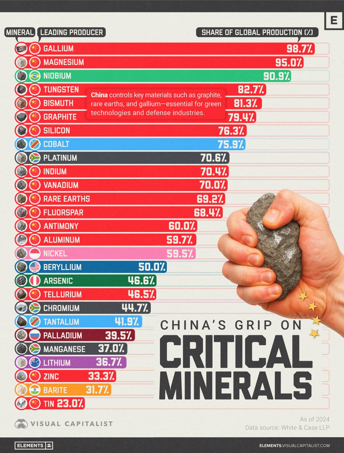Bar chart showing top producers of critical minerals in 2025 Bar chart showing top producers of critical minerals in 2025