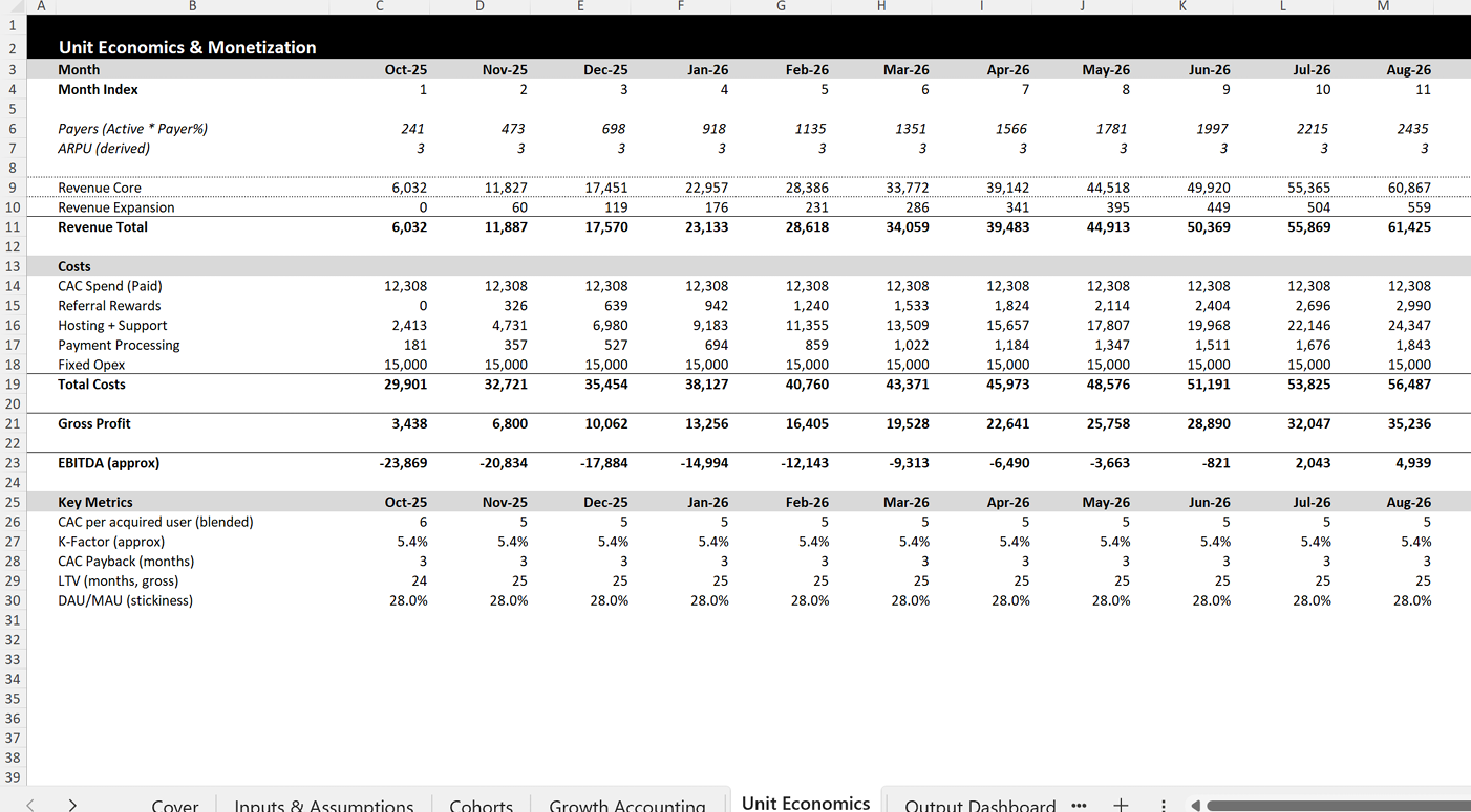 Screenshot of the unit economics tab showing revenue, CAC, referral rewards, hosting costs, gross profit, EBITDA, K-factor, CAC blended, LTV, and payback period.