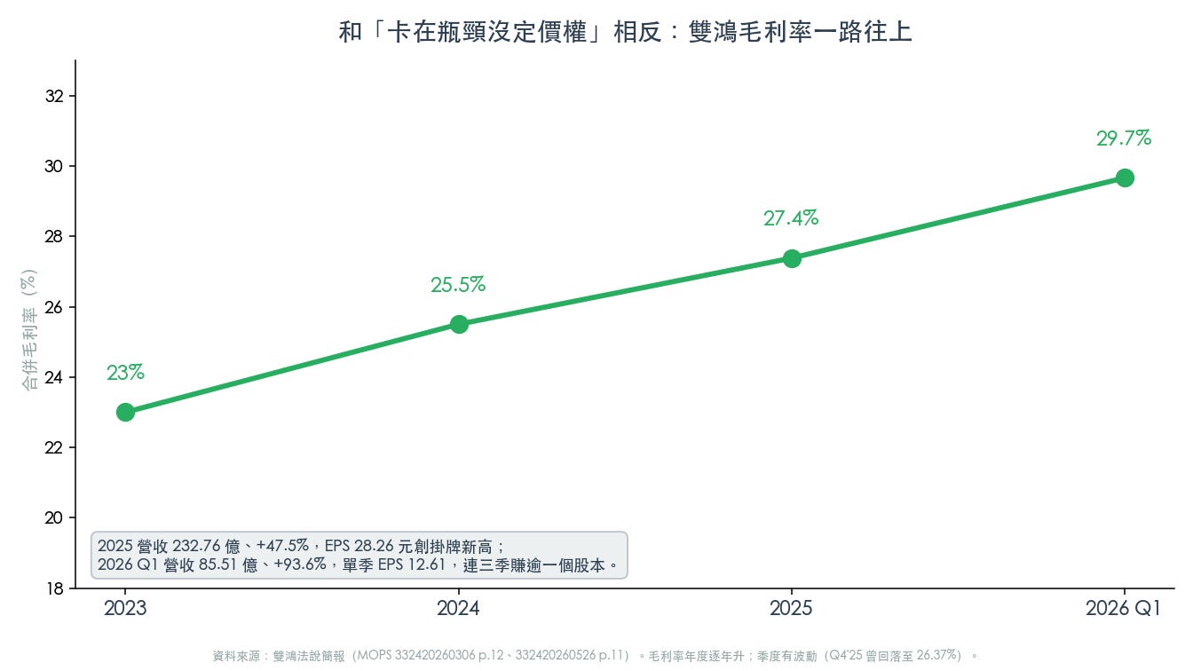 雙鴻毛利率持續上升 雙鴻毛利率持續上升
