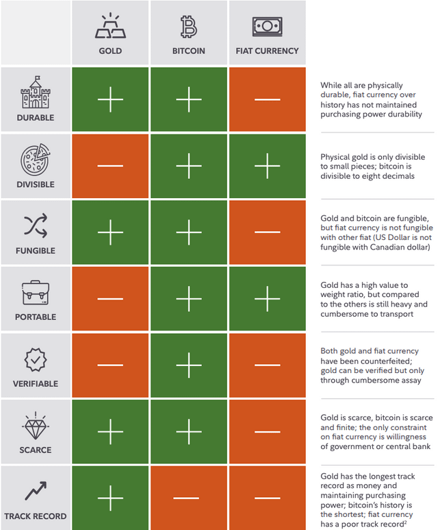 Fidelity compares Gold vs BTC vs Fiat based on first principles of "good" money : r/Bitcoin Fidelity compares Gold vs BTC vs Fiat based on first principles of "good" money : r/Bitcoin