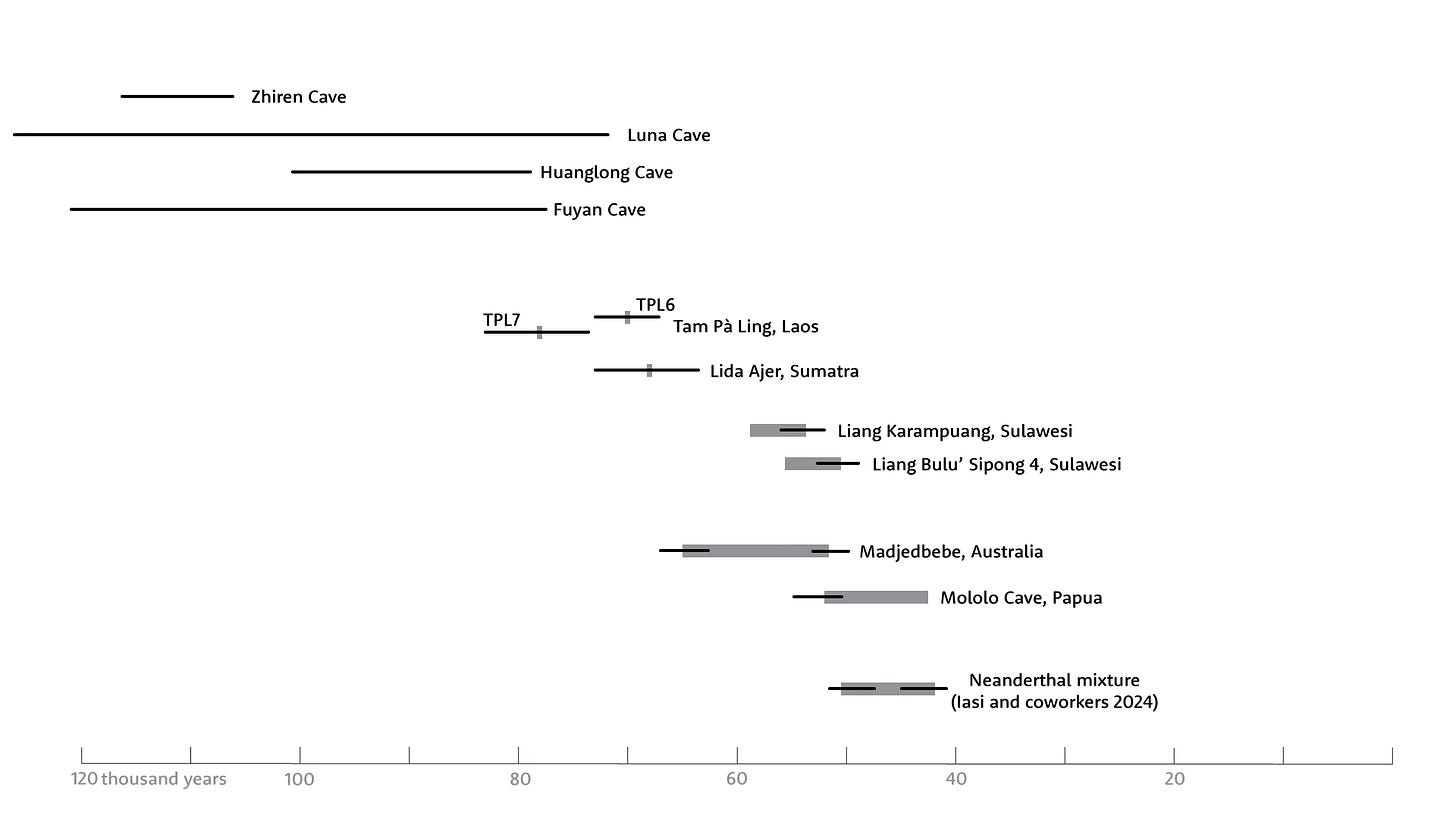 Timeline of archaeological and fossil sites with modern human affinities in East and Southeast Asia compared with DNA estimates for population founding