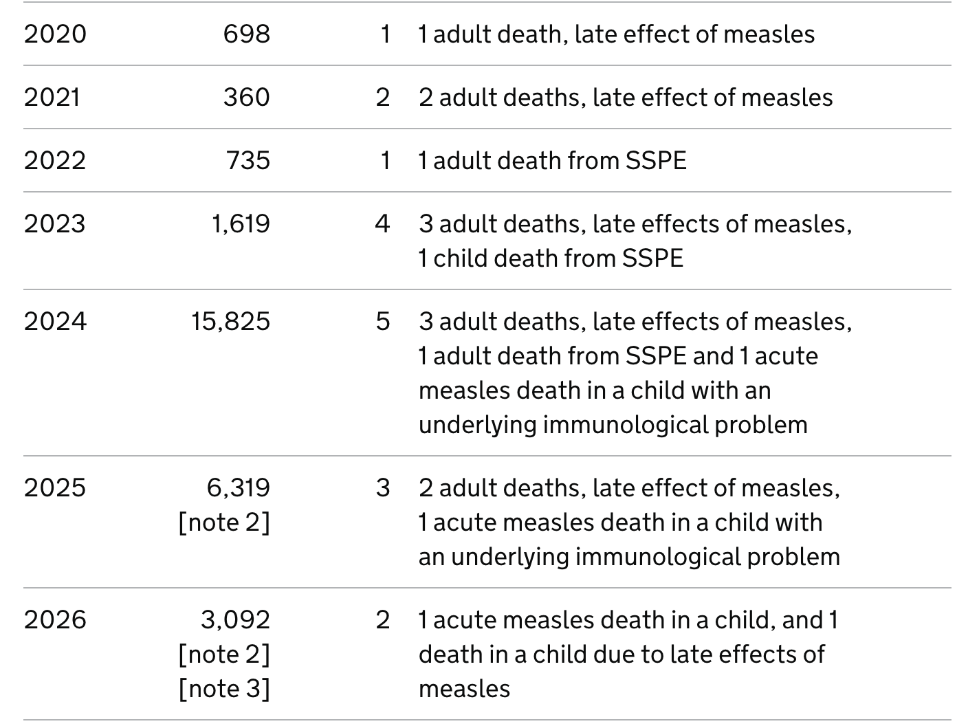 Two children have died in the UK this year, where there have been just over 3,000 measles cases.