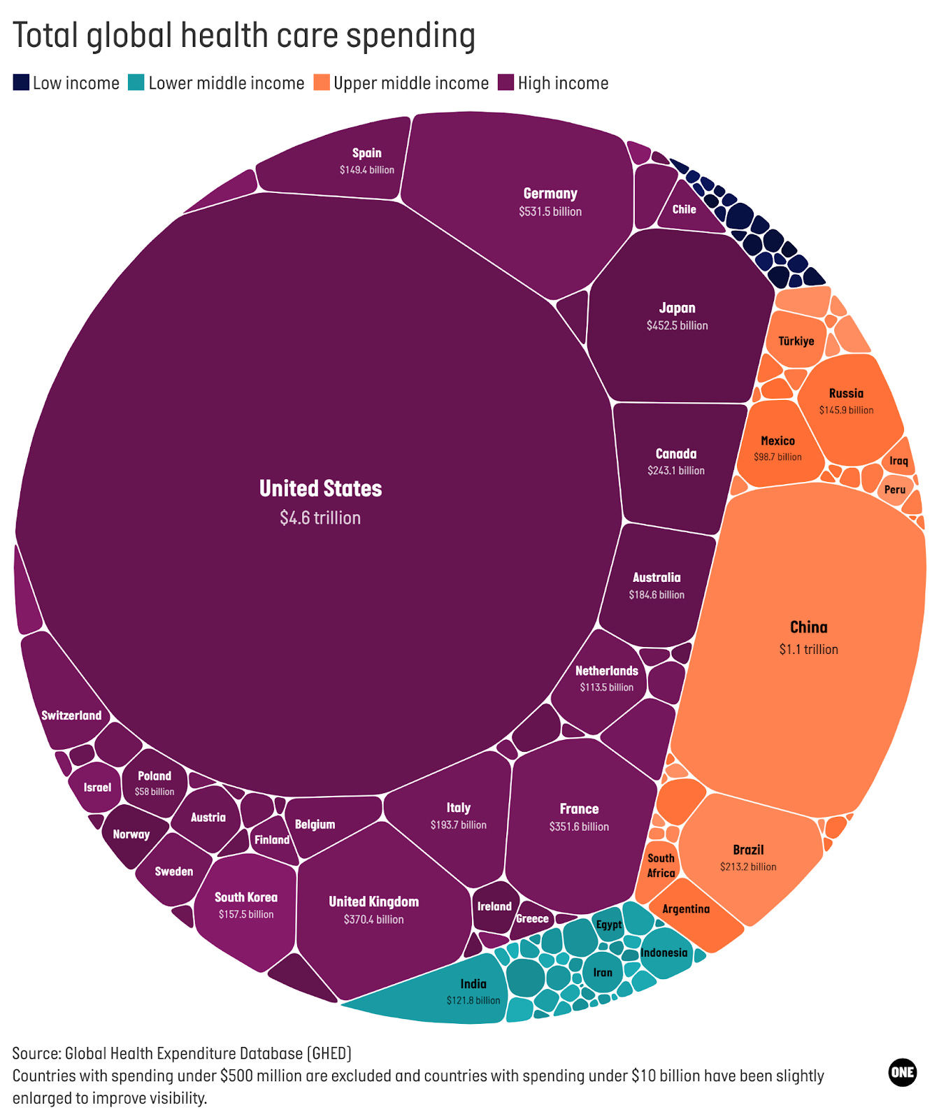 The US and other high-income countries dominate global healthcare spending. The US and other high-income countries dominate global healthcare spending.