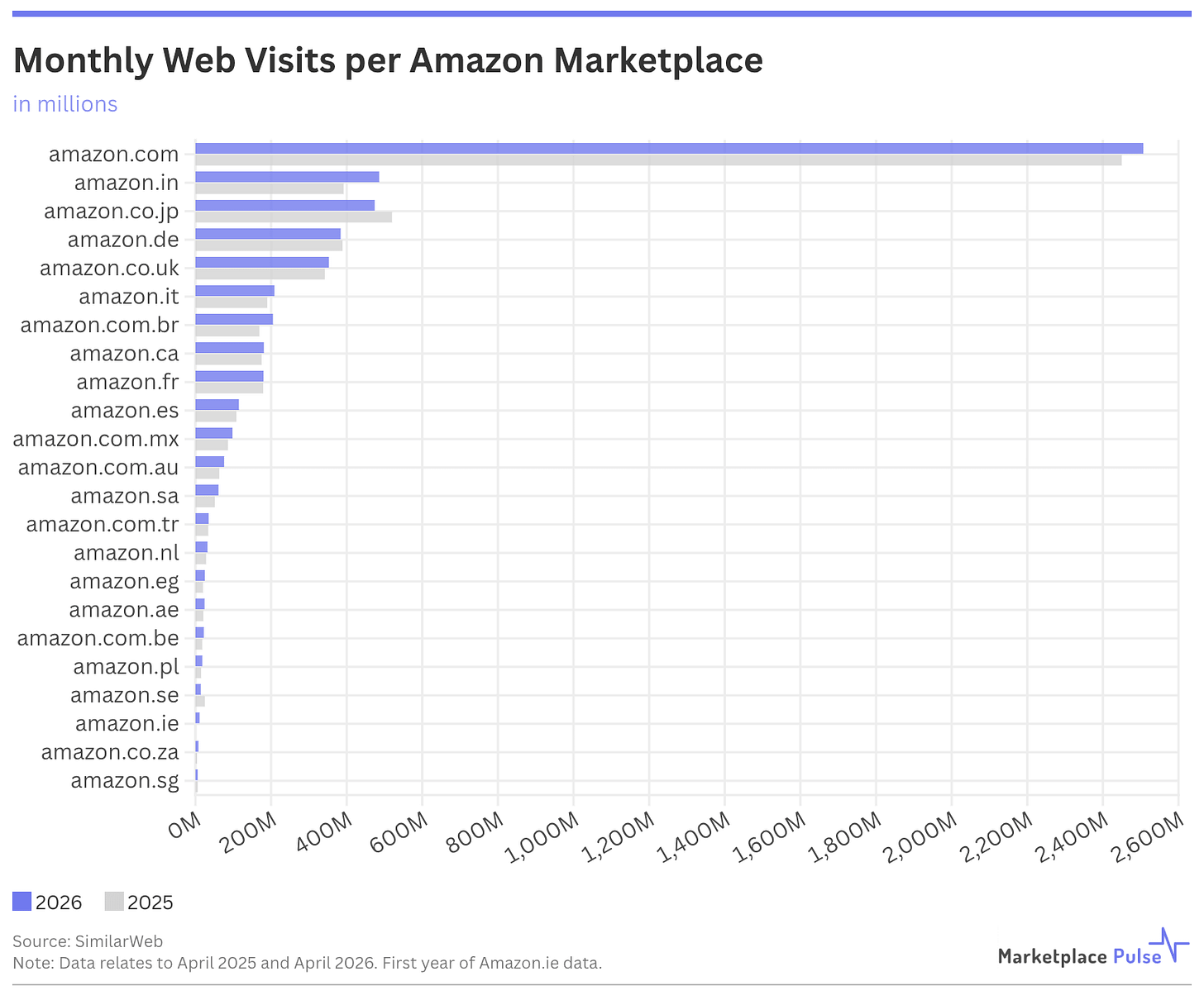 Monthly Web Visits per Amazon Marketplace