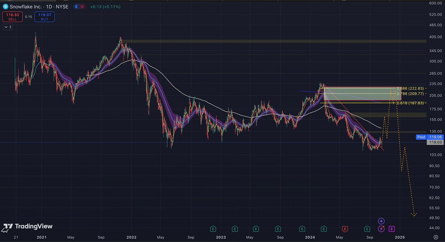 A Fresh Challenge: Analyzing Two Stocks – Snowflake ($SNOW) and Mobileye ($MBLY) Navigating New Opportunities: A Deep Dive into Snowflake and Mobileye Amid Market Uncertainty