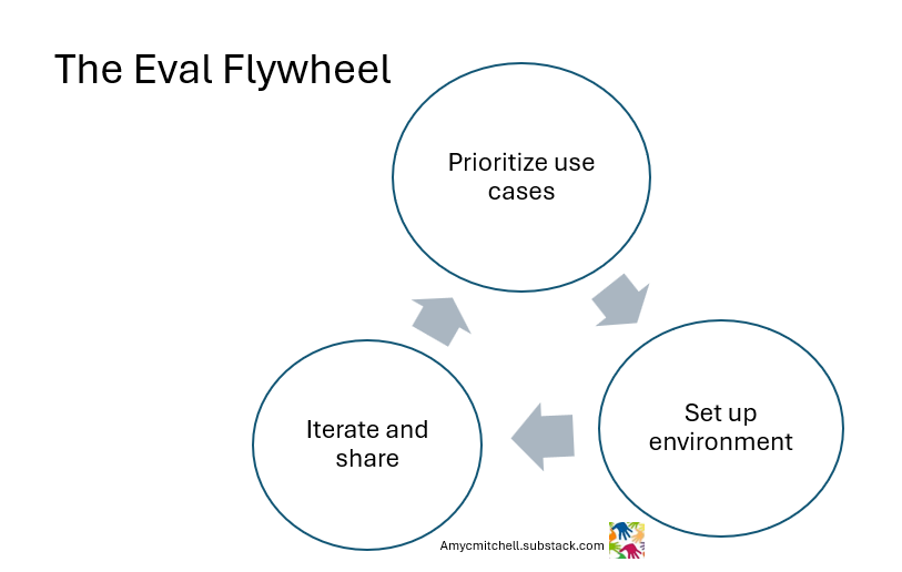 eval flywheel: use cases - environment - iterate & share
