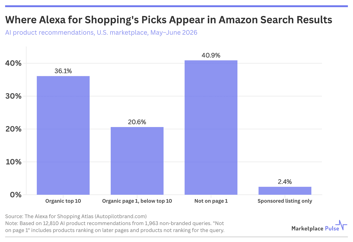 Where Alexa for Shopping's Picks Appear in Amazon Search Results