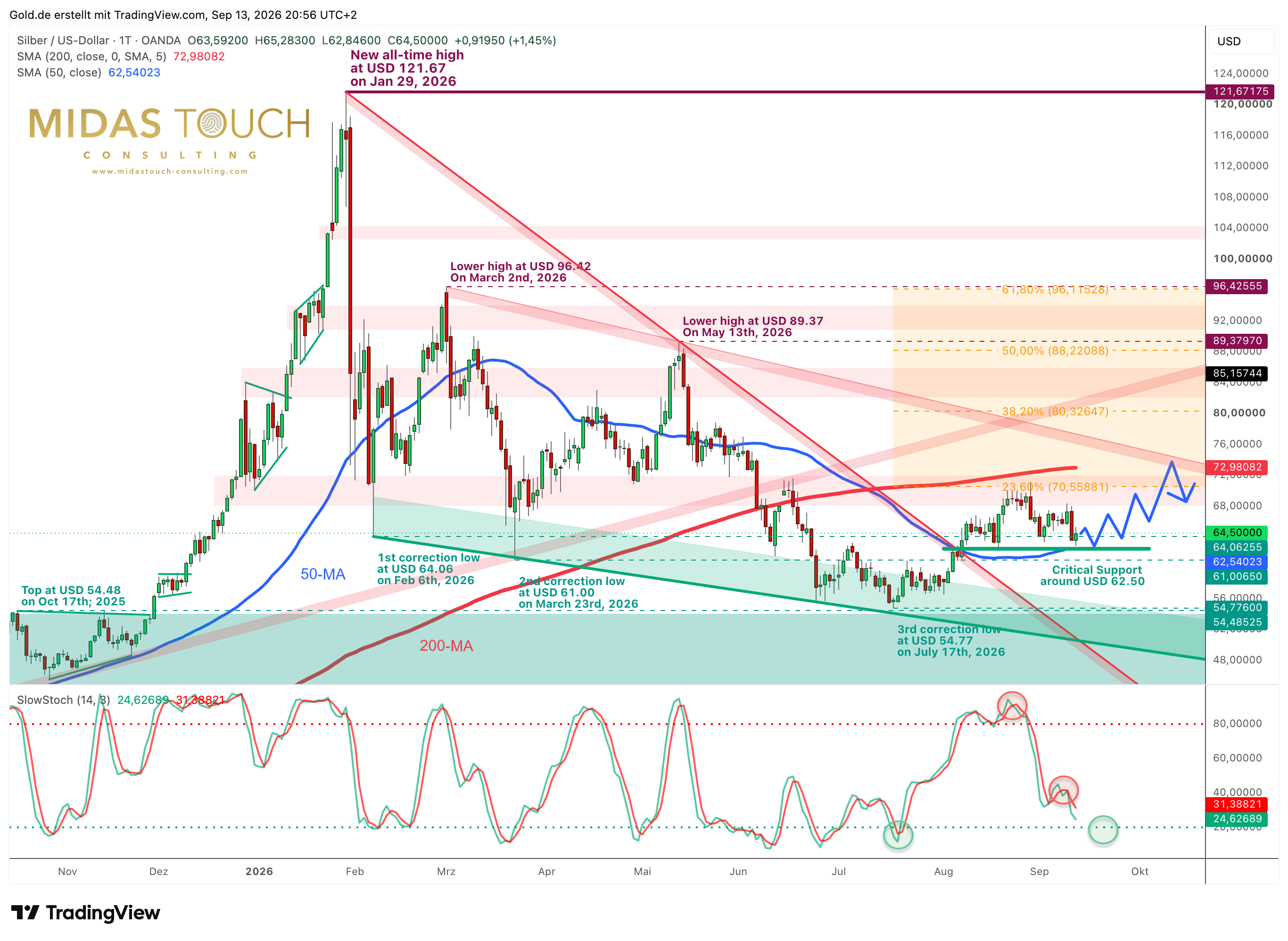 Silver – A Breather Before the Next Leg Higher