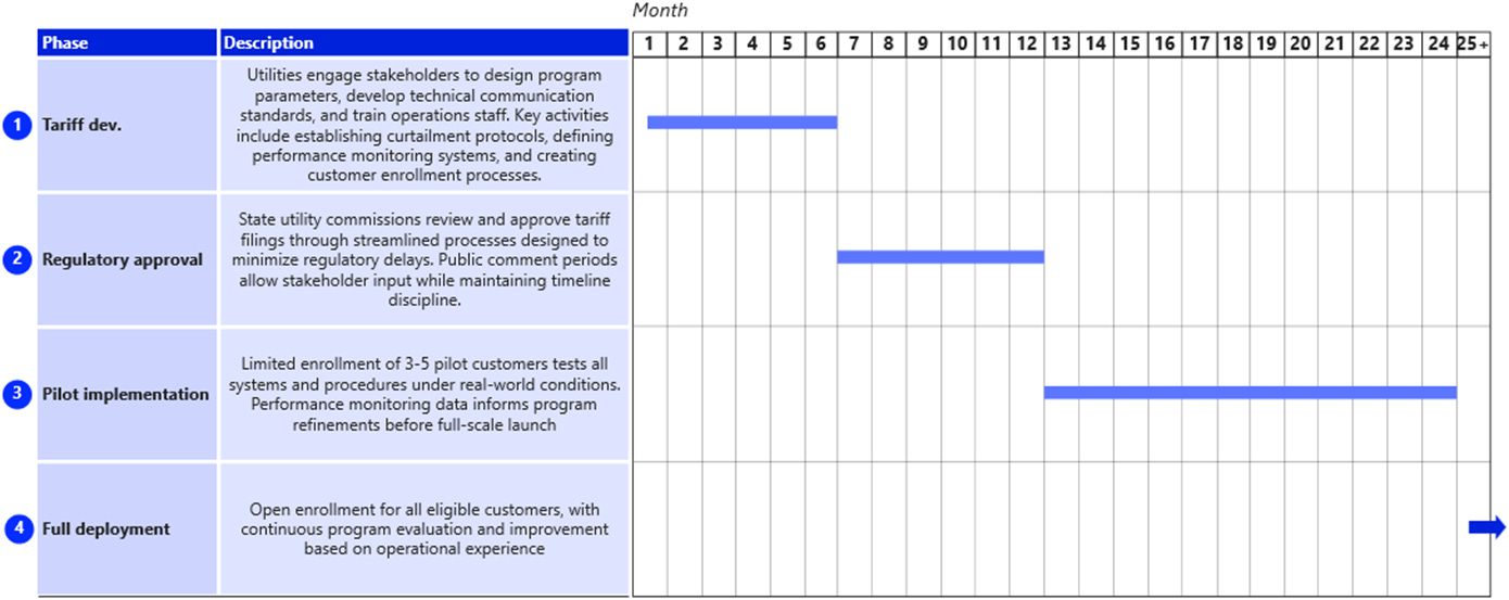4 phase approach to grant GWs of capacity to data center loads in around 24 months
