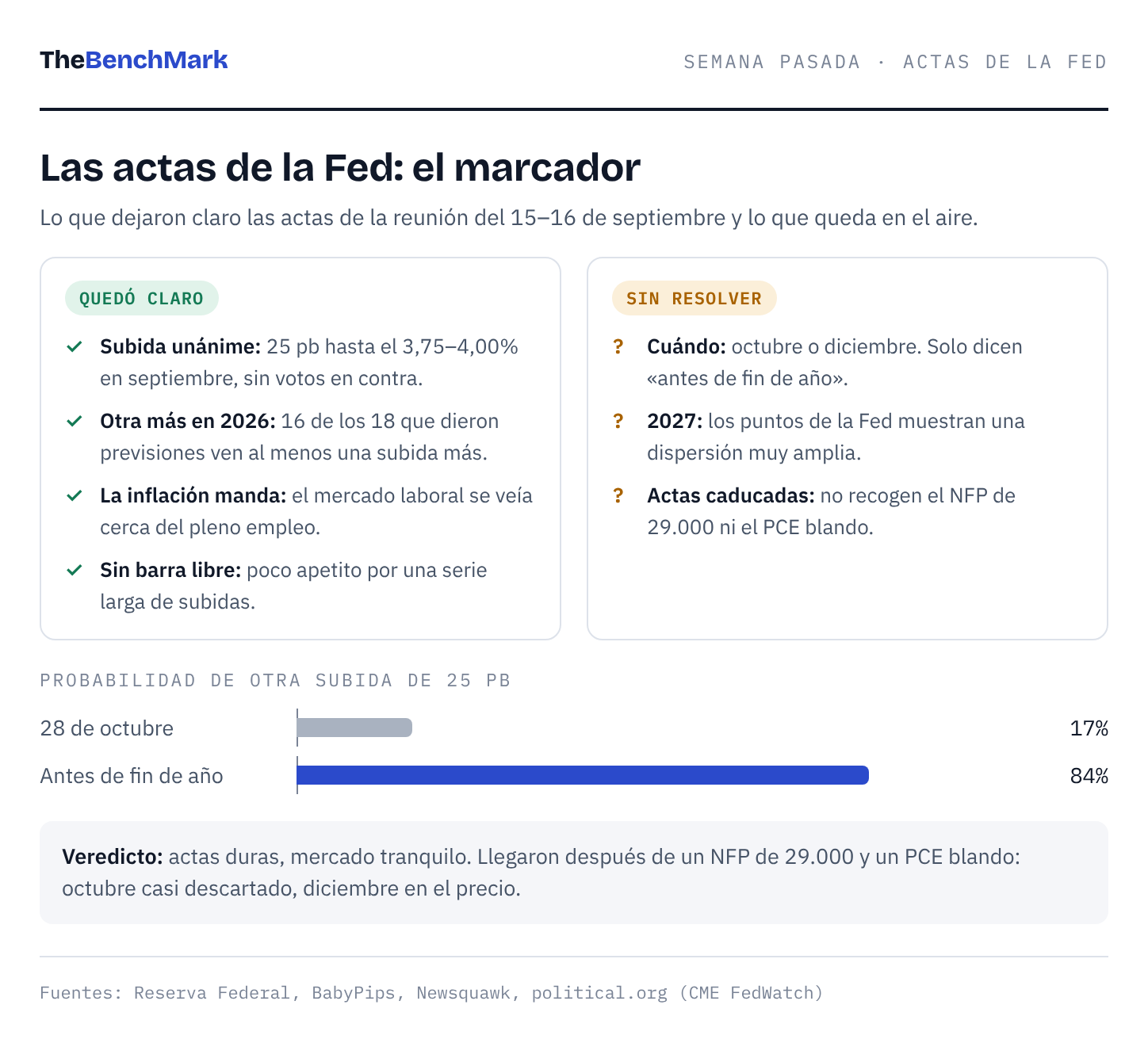 Marcador de las actas de la Fed