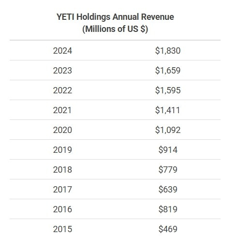 Source: Macrotrends