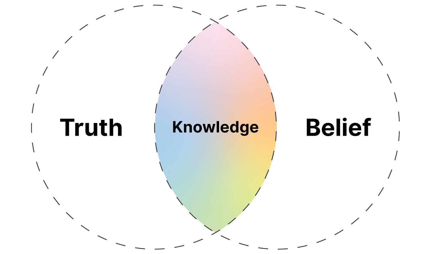 Venn diagram titled “Recognition as Epistemic Groundwork” showing two overlapping circles. The left circle is labeled “Truth,” the right is labeled “Belief,” and the overlapping center is labeled “Knowledge.” The overlapping area is shaded with a soft gradient of rainbow colors, representing the complexity of knowledge formation. Caption notes that the visual is adapted from a concept by Paul Main.