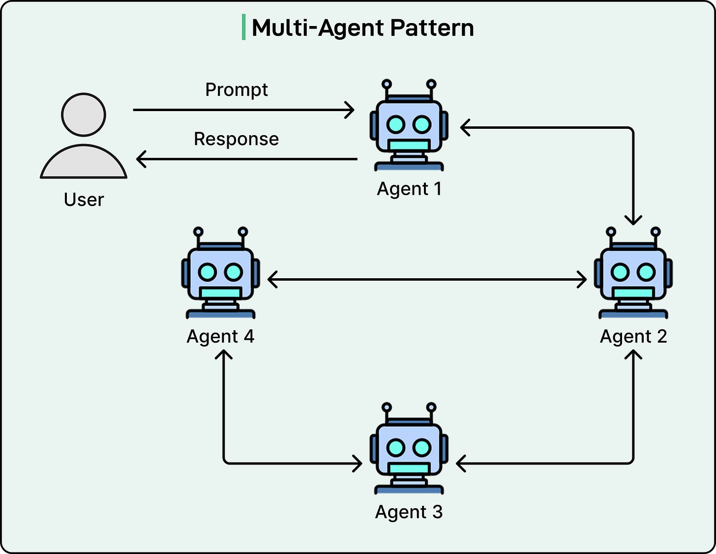 Top AI Agentic Workflow Patterns - ByteByteGo Newsletter