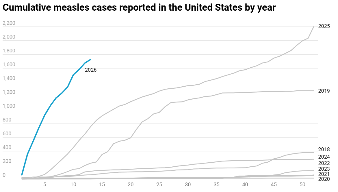 A line graph titled “Cumulative measles cases reported in the United States by year.” The Y axis represents the total number of cases, and the X axis represents the amount of time elapsed in weeks during any given year. There is a different line on the graph to represent each year and they are labeled from 2018-2026. The 3rd highest line is 2019 which grew steadily until week 36 where it stabilized for the rest of the year resulting in a total of 1,274 cases. The second highest line is 2025 which experienced a steady increase for the entire year with a final total of 2,207 cases. The line for 2026 which is represented in blue is about 1,000 cases higher than any other line experienced at its current position of 13 weeks into the year. Though the 2026 line has not yet completed its progress through all 52 weeks, its current placement is notably higher than other years had experienced by this time. Lines representing the remaining years all incurred subtle increases with end totals at or below 381 cases. When ranked in order from most total cases to least total cases they are positioned as follows: 2018, 2024, 2022, 2023, 2021, 2020, with the least number of cases per year totalling 13 in 2020. A line graph titled “Cumulative measles cases reported in the United States by year.” The Y axis represents the total number of cases, and the X axis represents the amount of time elapsed in weeks during any given year. There is a different line on the graph to represent each year and they are labeled from 2018-2026. The 3rd highest line is 2019 which grew steadily until week 36 where it stabilized for the rest of the year resulting in a total of 1,274 cases. The second highest line is 2025 which experienced a steady increase for the entire year with a final total of 2,207 cases. The line for 2026 which is represented in blue is about 1,000 cases higher than any other line experienced at its current position of 13 weeks into the year. Though the 2026 line has not yet completed its progress through all 52 weeks, its current placement is notably higher than other years had experienced by this time. Lines representing the remaining years all incurred subtle increases with end totals at or below 381 cases. When ranked in order from most total cases to least total cases they are positioned as follows: 2018, 2024, 2022, 2023, 2021, 2020, with the least number of cases per year totalling 13 in 2020.