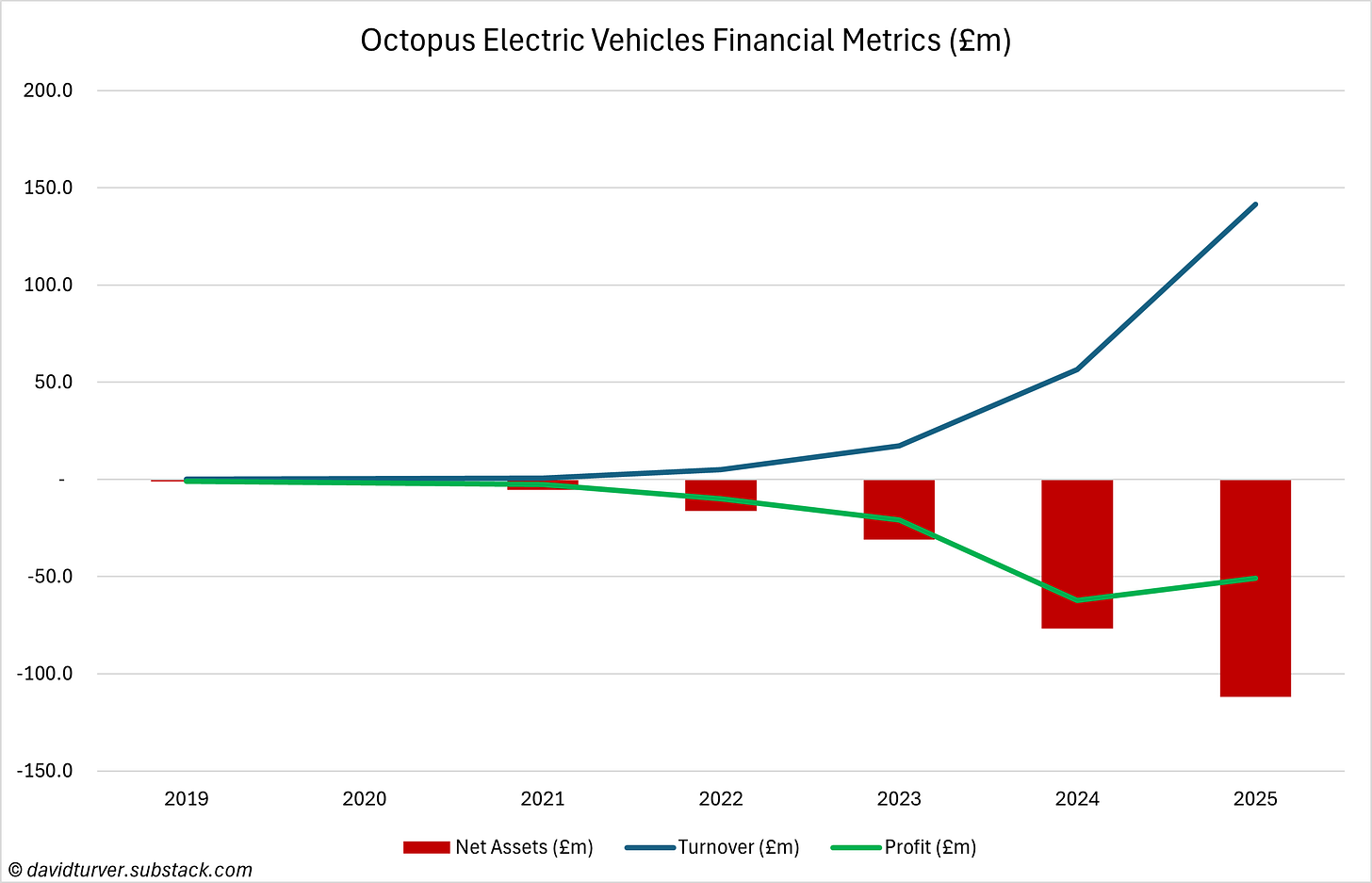 Figure 4 - Octopus Electric Vehicles (OEV) Financial Metrics (£m) Figure 4 - Octopus Electric Vehicles (OEV) Financial Metrics (£m)