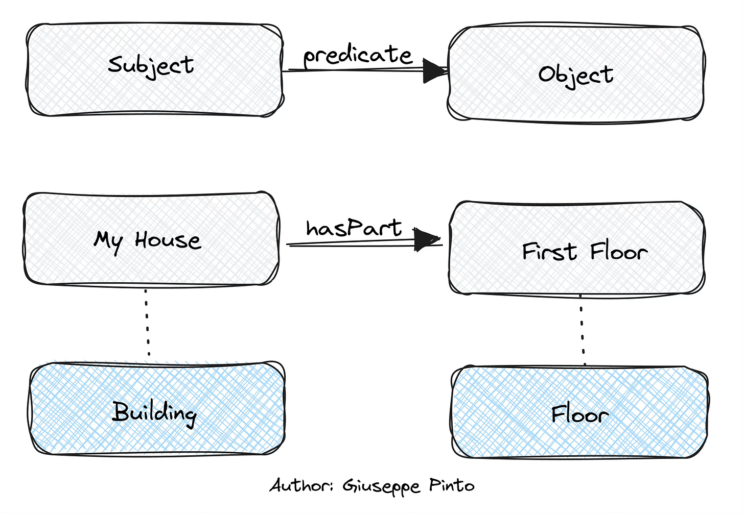 What is an ontology and how it can be used in buildings? Part 1