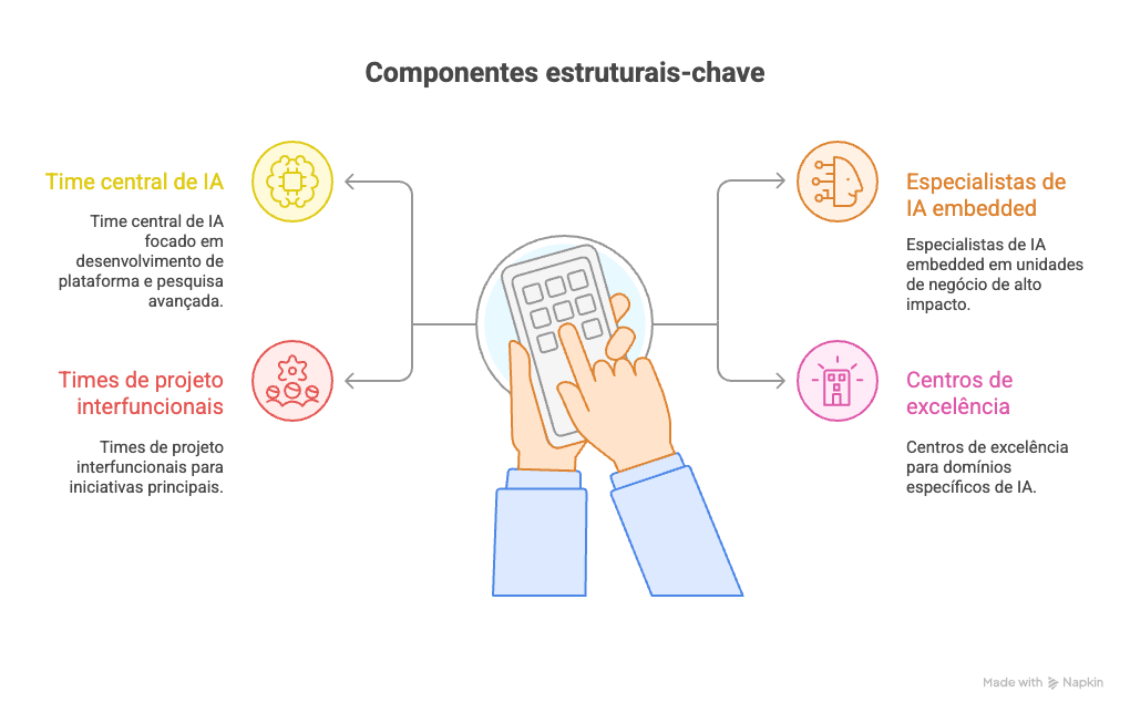 Componentes estruturais de equipes que trabalham com projetos de aplicações baseadas em Inteligência Artificial