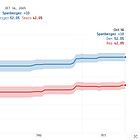Democrats up 6, 10 points in new averages of New Jersey and Virginia governor polls