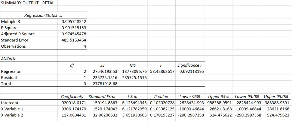 Regression analysis for access to retail and the impact on IMD rank