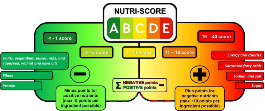 A NUTRI-SCORE BCD E < - 1 score 19 - 40 score 0 - 2 score - 10 score 11 - 18 score • NEGATIVE points - POSITIVE points Energy and calories Saturated fatty acids Sodium and salt Sugar Minus points for positive nutrients (max -5 points per ingredient possible) Plus points for negative nutrients (max +10 points per ingredient possible)  