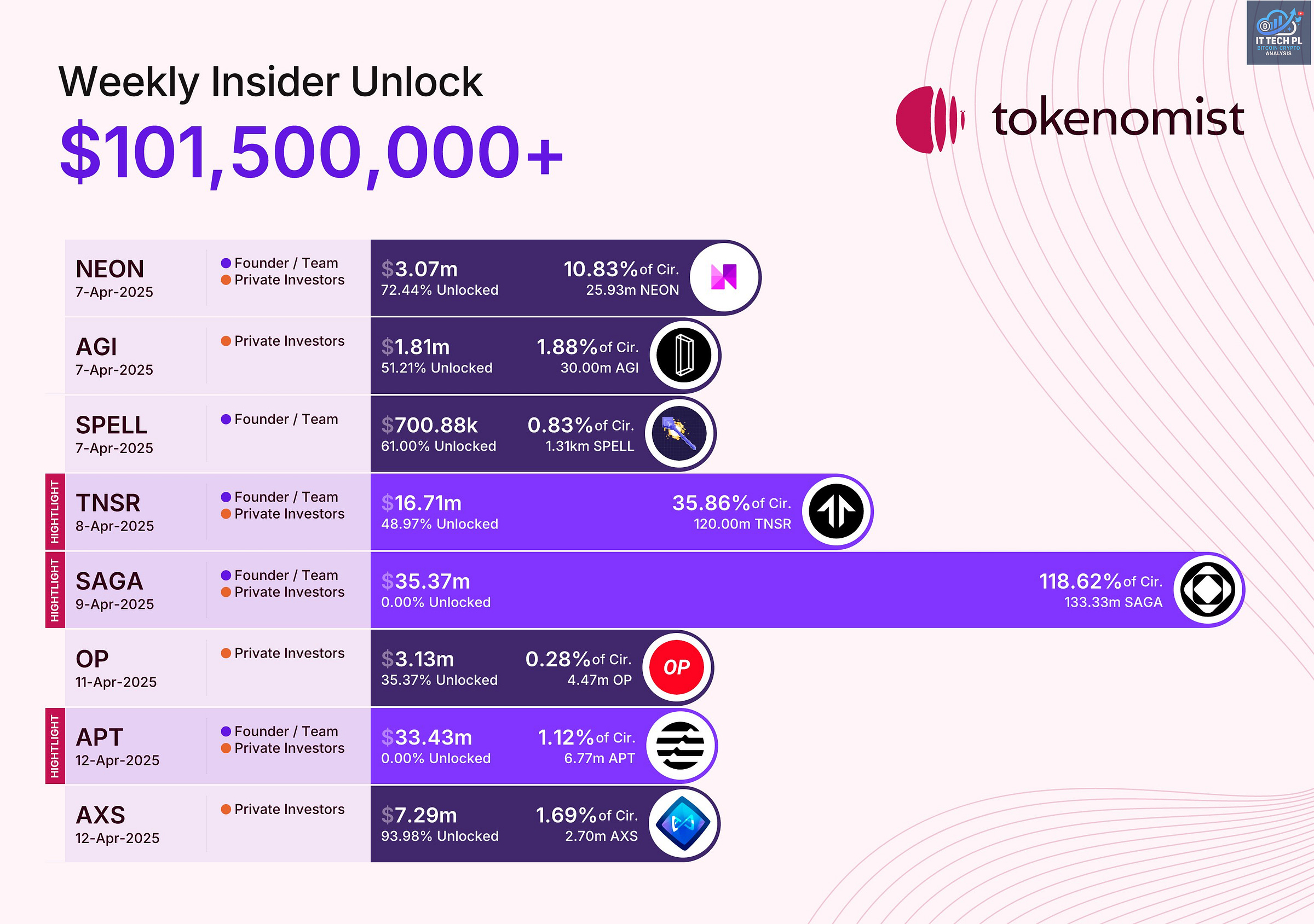 Weekly Insider Token Unlocks: Potential Sell Pressure - X Post Weekly Insider Token Unlocks: Potential Sell Pressure - X Post