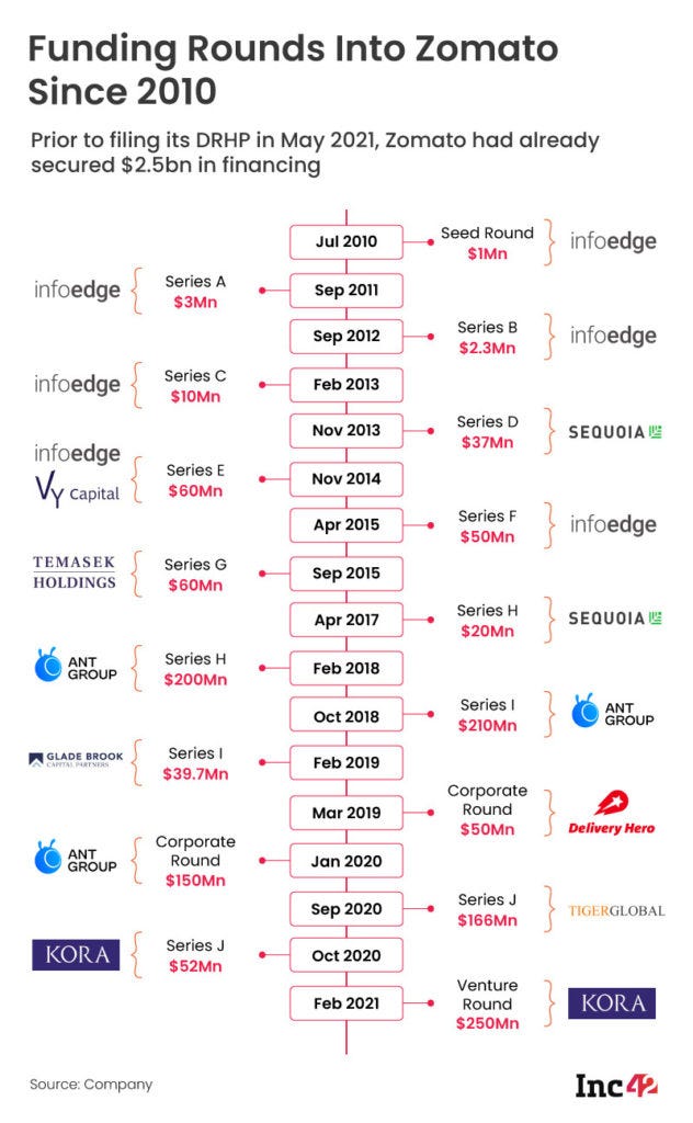 Zomato Business Model Explained [2023]