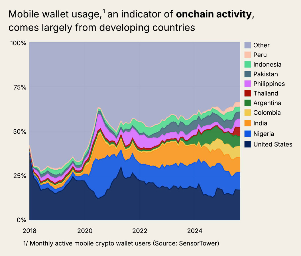 a16z報告-市場週期-加密錢包
