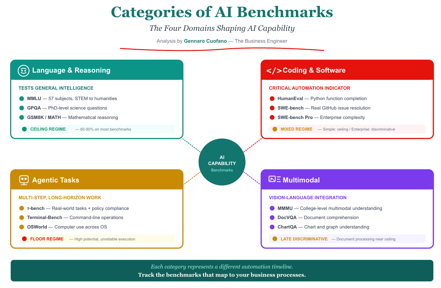 Reasoning Benchmark What Can Be Benchmarked Can Be Made Autonomous