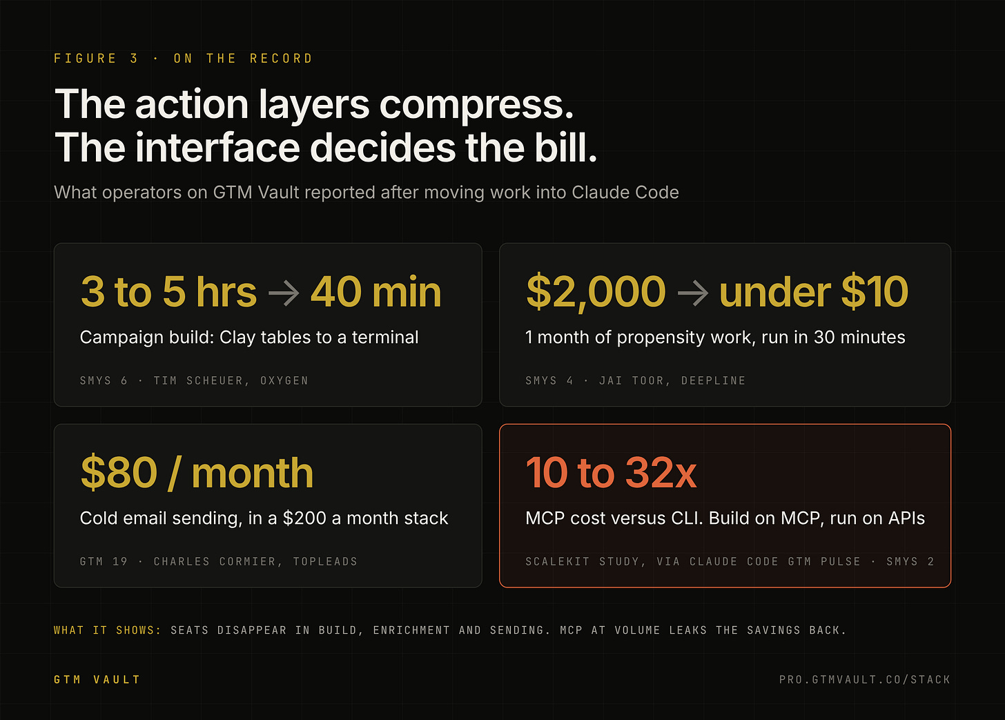What operators reported after moving work into Claude Code: 4 before and after metrics