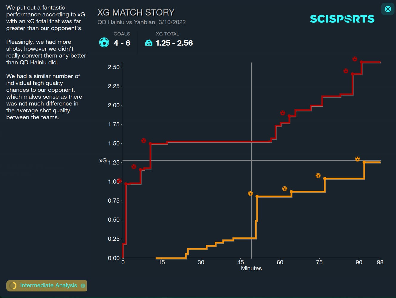Football Manager 2023 xG