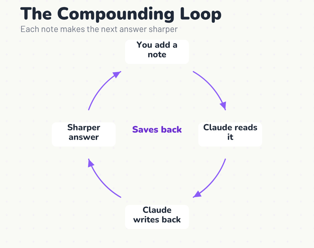 a simple loop diagram. You add a note, the AI reads the vault, the AI writes a better note, that gives richer context, the next answer is sharper, and it saves back. Label it “the compounding loop.”
