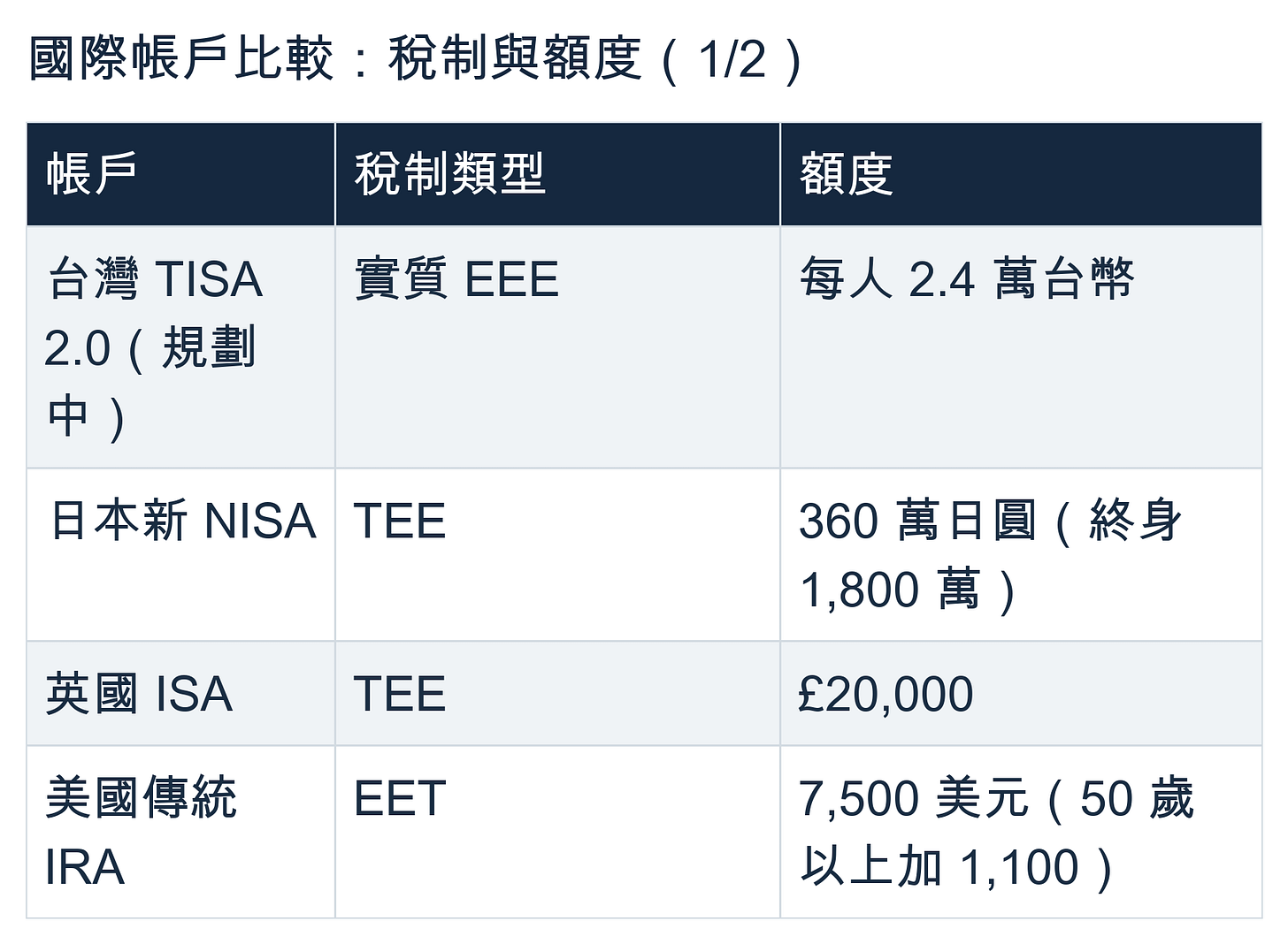 國際帳戶比較,完整原文見圖 國際帳戶比較,完整原文見圖