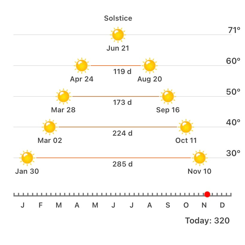 angle of the sun at noon across the year, a graphic from dminder angle of the sun at noon across the year, a graphic from dminder