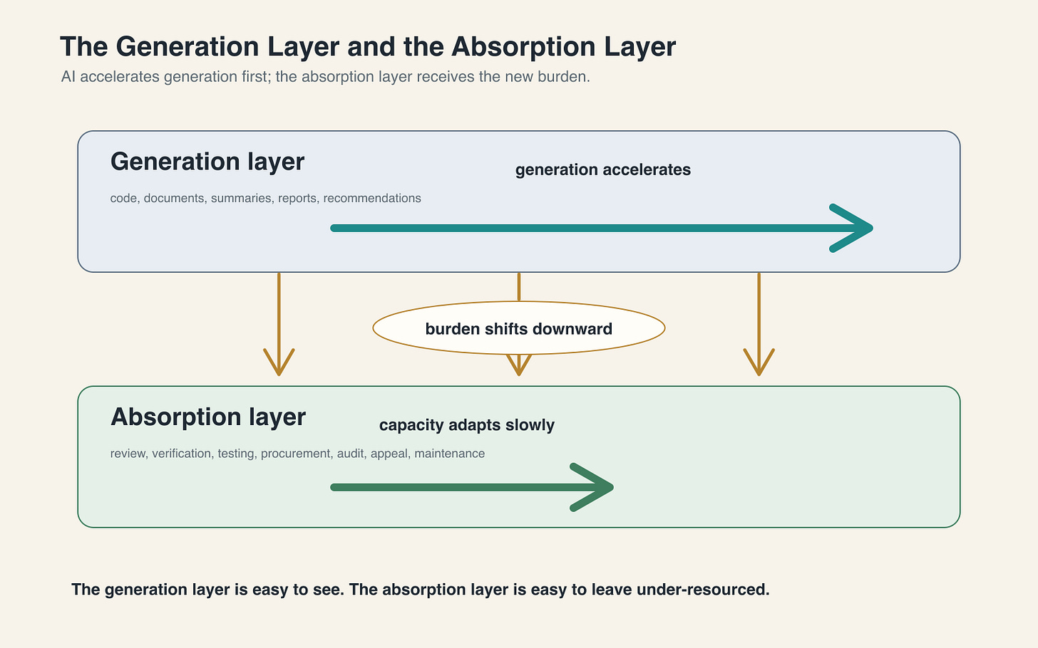 Diagram showing a fast generation layer above a slower absorption layer, with burden shifting downward from AI-generated outputs to review, testing, procurement, audit, appeal, and maintenance. Diagram showing a fast generation layer above a slower absorption layer, with burden shifting downward from AI-generated outputs to review, testing, procurement, audit, appeal, and maintenance.