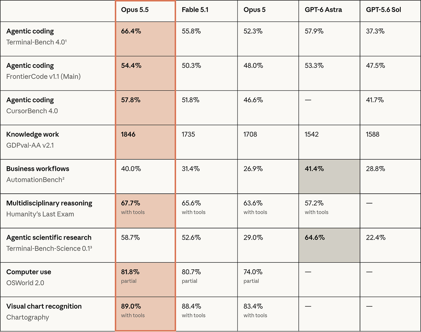 Claude Opus 5.5 benchmark comparison