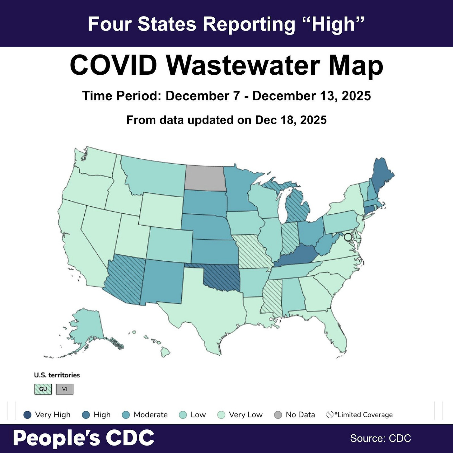 A map of the United States color-coded in shades of blue and teal displaying SARS-CoV-2 Wastewater Viral Activity levels from CDC Data last updated on December 18, 2025 with title reads, “Four States Reporting “high.” Deeper tones correlate to higher viral activity. Gray indicates “No Data,” and stripes indicate “limited coverage,” which is based on less than 5% of the population and may not be accurate. Much of the map, including many states West of Minnesota, and the coastal Southern states appear in light green, indicating “Very Low” concentrations. The second most predominant color is teal, which is visible in the Midwest indicating “Low” activity. There is no data for North Dakota or the U.S. Virgin Islands, and limited coverage for Arizona, Indiana, Guam, Michigan, Missouri, Mississippi, and Oklahoma. Text at the bottom reads “People’s CDC. Source: CDC.”