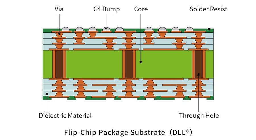 Advanced Packaging Part 2 - Review Of Options/Use From Intel, TSMC ...