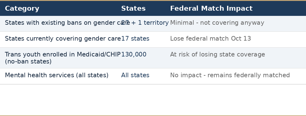 State coverage categories and federal match impact State coverage categories and federal match impact