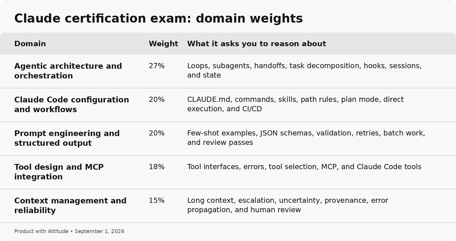Claude certification exam domain weights: agentic architecture and orchestration 27%, Claude Code configuration and prompt engineering 20% each, tool design and MCP 18%, and context management 15%, with the skills each domain tests.