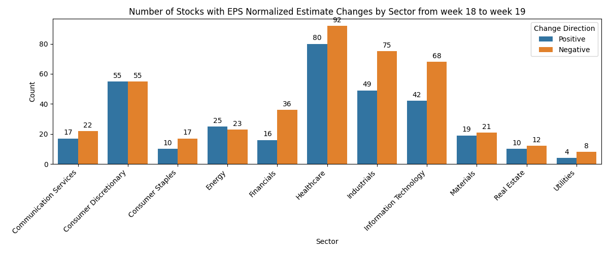 EPS Estimate Changes by Sector