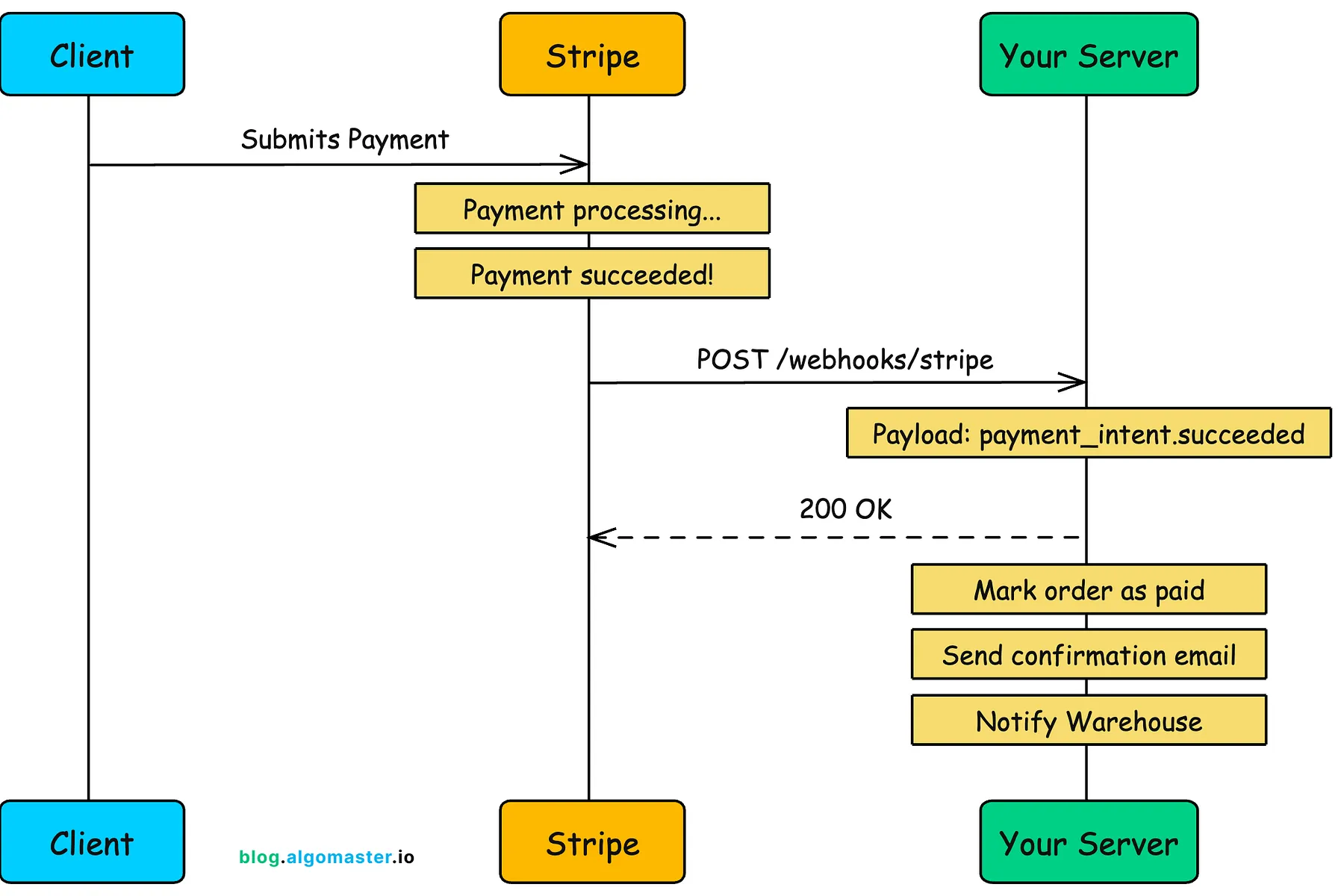 Polling vs. Long Polling vs. SSE vs. WebSockets vs. Webhooks