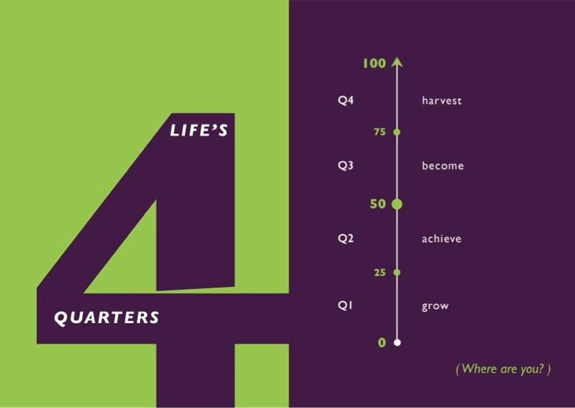 Lifes 4 Quarters, from 0 to 100
